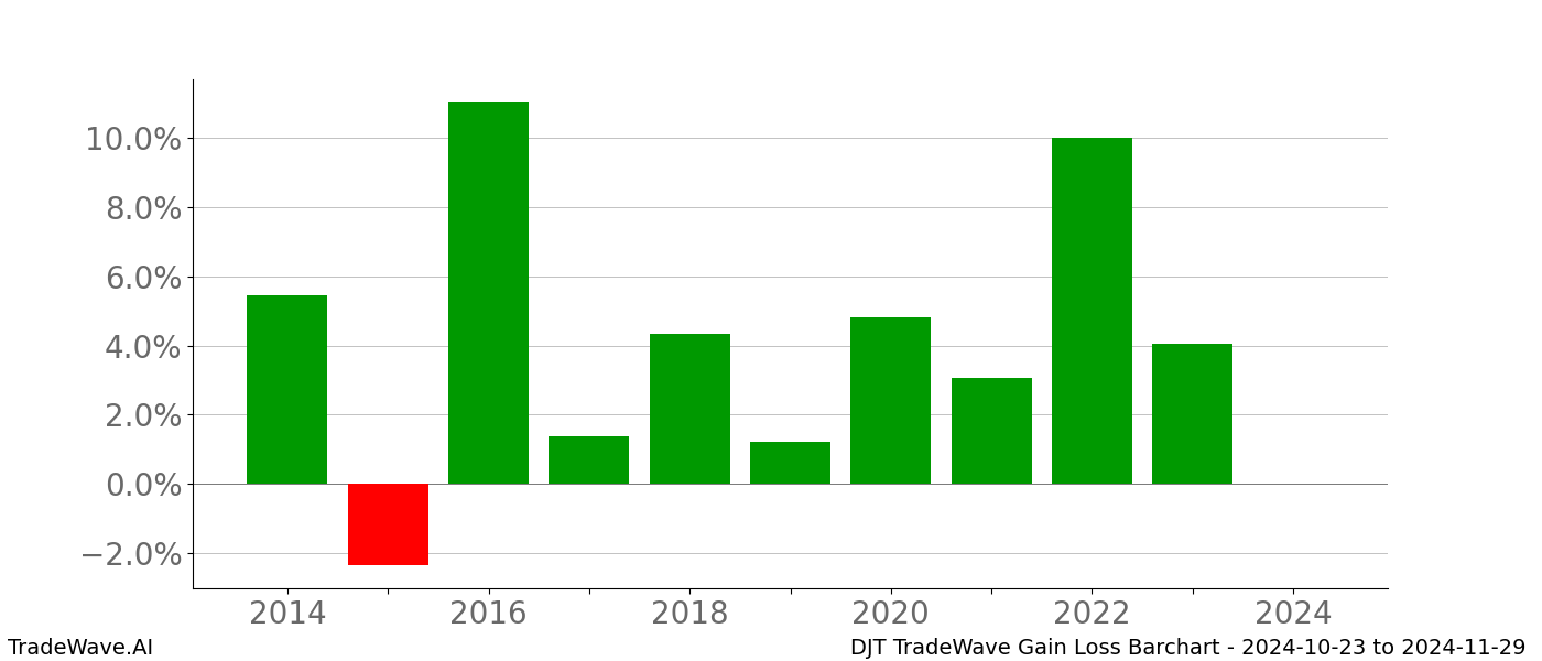 Gain/Loss barchart DJT for date range: 2024-10-23 to 2024-11-29 - this chart shows the gain/loss of the TradeWave opportunity for DJT buying on 2024-10-23 and selling it on 2024-11-29 - this barchart is showing 10 years of history