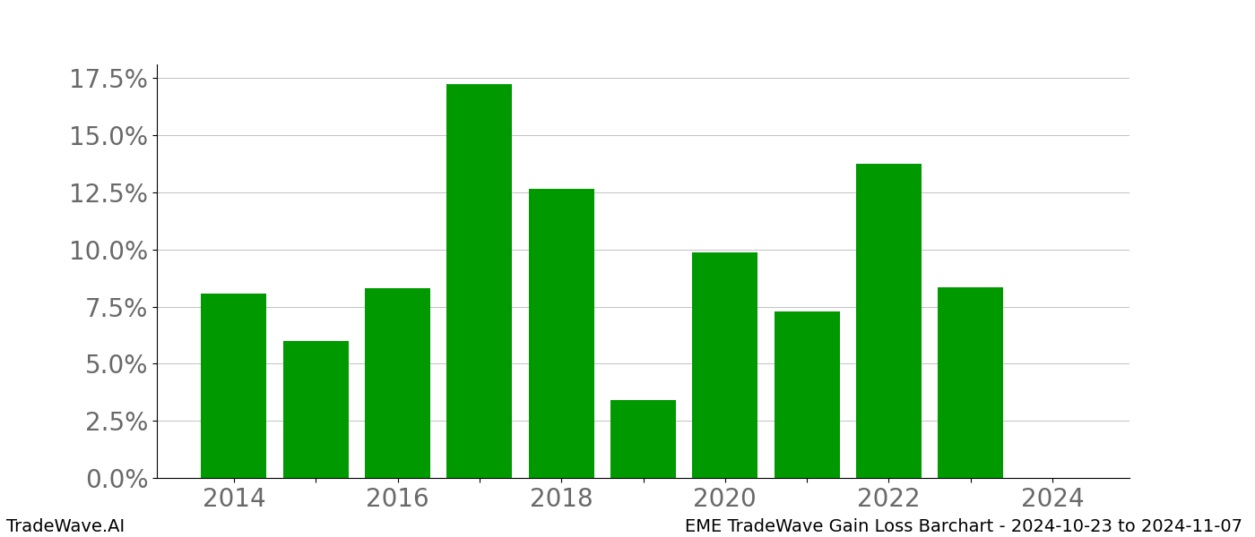 Gain/Loss barchart EME for date range: 2024-10-23 to 2024-11-07 - this chart shows the gain/loss of the TradeWave opportunity for EME buying on 2024-10-23 and selling it on 2024-11-07 - this barchart is showing 10 years of history