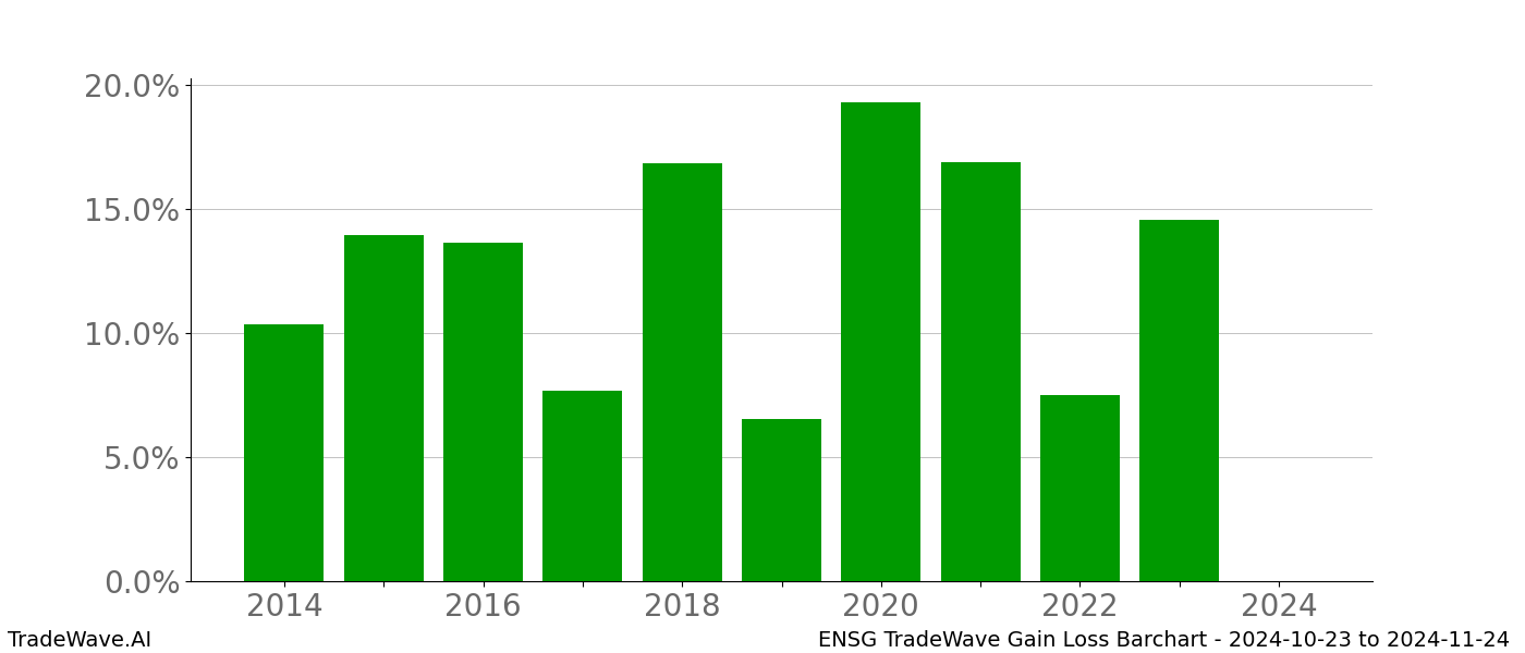 Gain/Loss barchart ENSG for date range: 2024-10-23 to 2024-11-24 - this chart shows the gain/loss of the TradeWave opportunity for ENSG buying on 2024-10-23 and selling it on 2024-11-24 - this barchart is showing 10 years of history