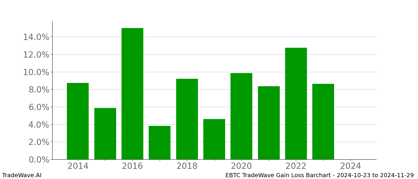 Gain/Loss barchart EBTC for date range: 2024-10-23 to 2024-11-29 - this chart shows the gain/loss of the TradeWave opportunity for EBTC buying on 2024-10-23 and selling it on 2024-11-29 - this barchart is showing 10 years of history