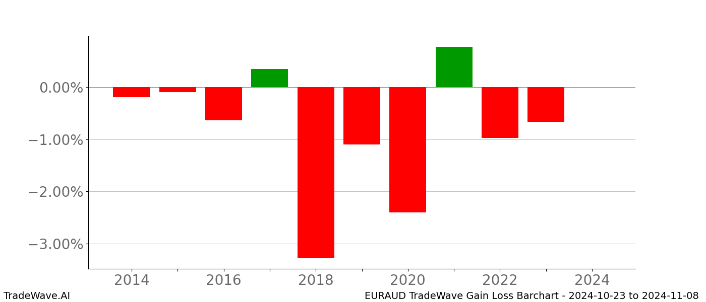 Gain/Loss barchart EURAUD for date range: 2024-10-23 to 2024-11-08 - this chart shows the gain/loss of the TradeWave opportunity for EURAUD buying on 2024-10-23 and selling it on 2024-11-08 - this barchart is showing 10 years of history