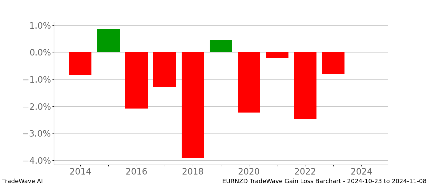 Gain/Loss barchart EURNZD for date range: 2024-10-23 to 2024-11-08 - this chart shows the gain/loss of the TradeWave opportunity for EURNZD buying on 2024-10-23 and selling it on 2024-11-08 - this barchart is showing 10 years of history