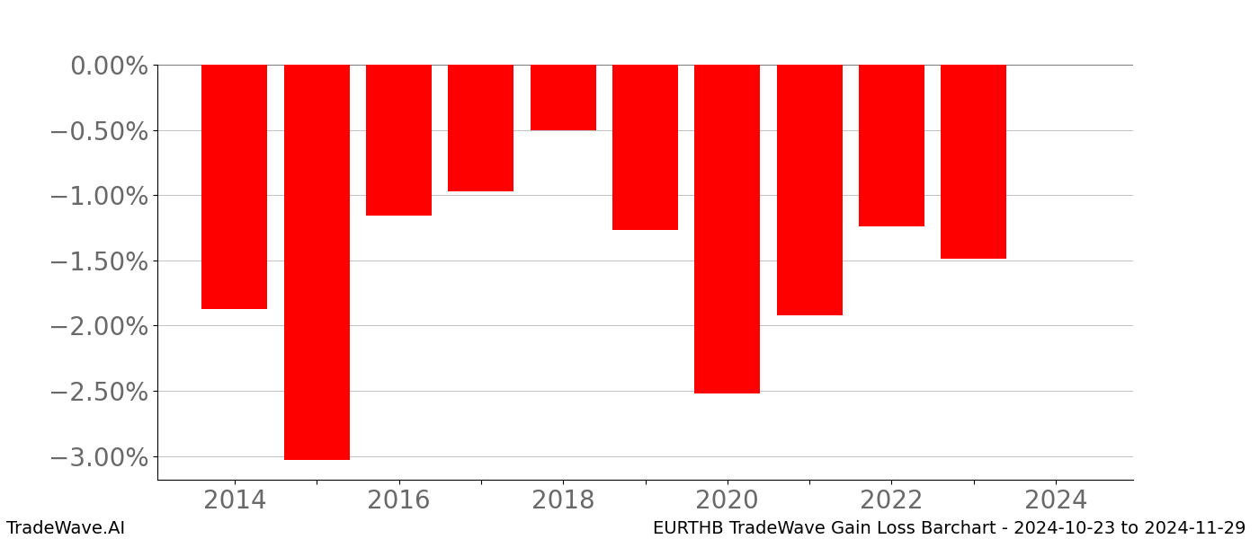 Gain/Loss barchart EURTHB for date range: 2024-10-23 to 2024-11-29 - this chart shows the gain/loss of the TradeWave opportunity for EURTHB buying on 2024-10-23 and selling it on 2024-11-29 - this barchart is showing 10 years of history