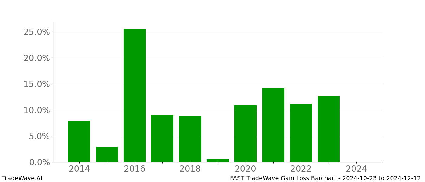 Gain/Loss barchart FAST for date range: 2024-10-23 to 2024-12-12 - this chart shows the gain/loss of the TradeWave opportunity for FAST buying on 2024-10-23 and selling it on 2024-12-12 - this barchart is showing 10 years of history