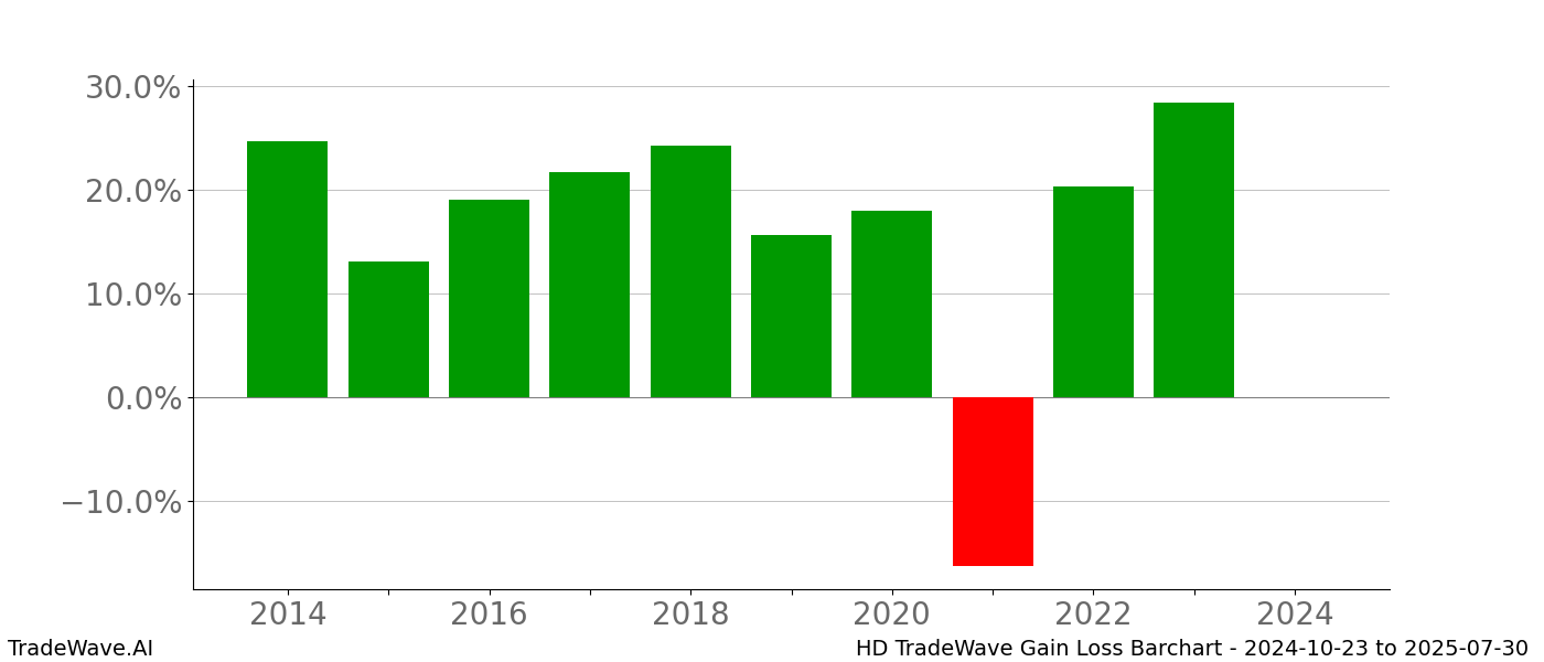 Gain/Loss barchart HD for date range: 2024-10-23 to 2025-07-30 - this chart shows the gain/loss of the TradeWave opportunity for HD buying on 2024-10-23 and selling it on 2025-07-30 - this barchart is showing 10 years of history