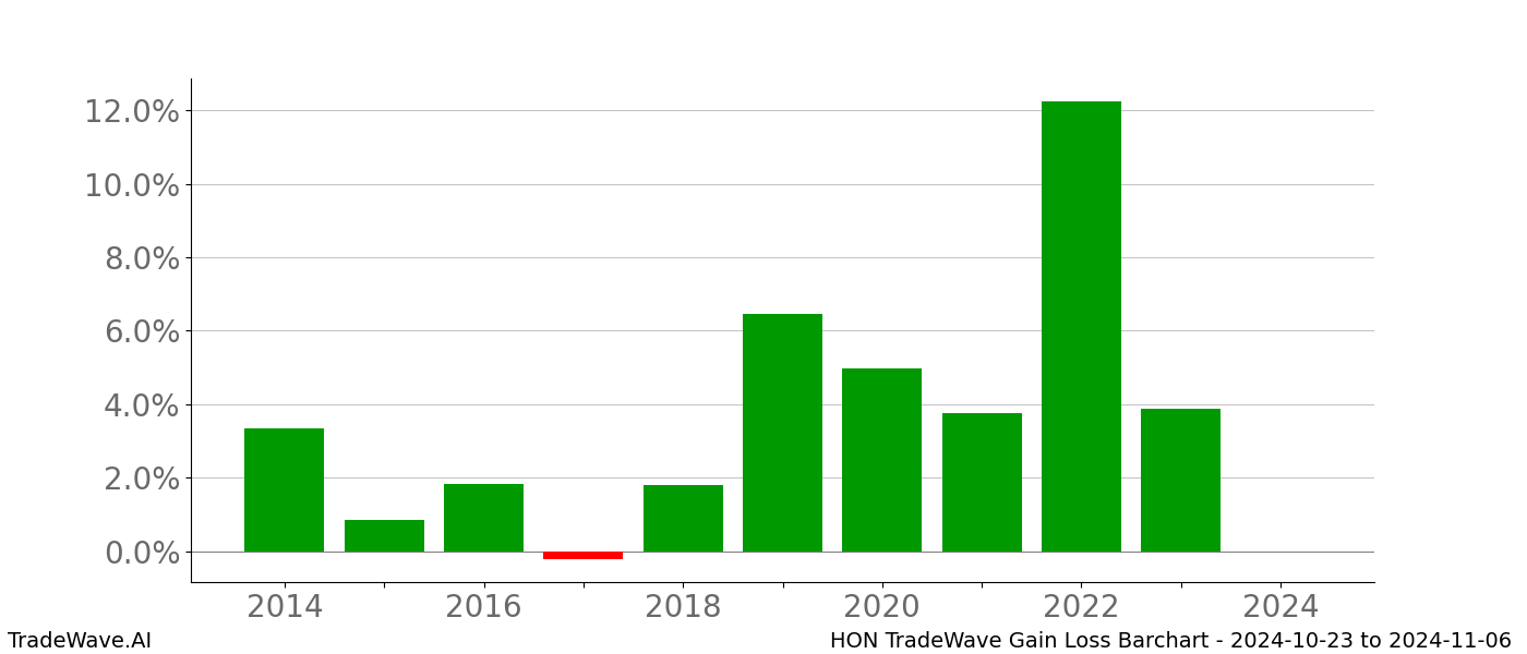 Gain/Loss barchart HON for date range: 2024-10-23 to 2024-11-06 - this chart shows the gain/loss of the TradeWave opportunity for HON buying on 2024-10-23 and selling it on 2024-11-06 - this barchart is showing 10 years of history