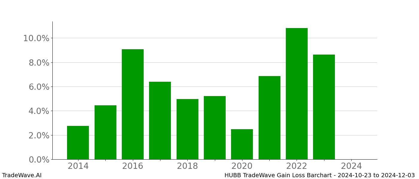 Gain/Loss barchart HUBB for date range: 2024-10-23 to 2024-12-03 - this chart shows the gain/loss of the TradeWave opportunity for HUBB buying on 2024-10-23 and selling it on 2024-12-03 - this barchart is showing 10 years of history