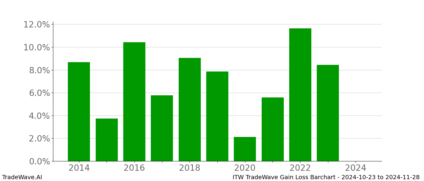 Gain/Loss barchart ITW for date range: 2024-10-23 to 2024-11-28 - this chart shows the gain/loss of the TradeWave opportunity for ITW buying on 2024-10-23 and selling it on 2024-11-28 - this barchart is showing 10 years of history