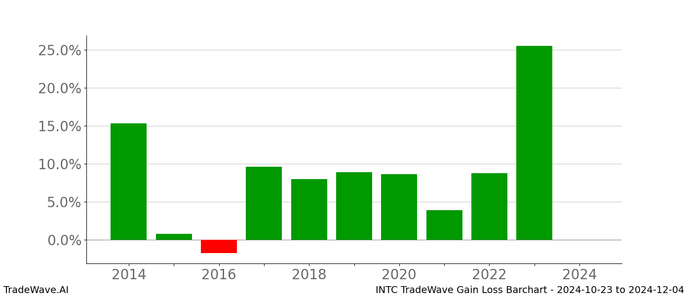 Gain/Loss barchart INTC for date range: 2024-10-23 to 2024-12-04 - this chart shows the gain/loss of the TradeWave opportunity for INTC buying on 2024-10-23 and selling it on 2024-12-04 - this barchart is showing 10 years of history