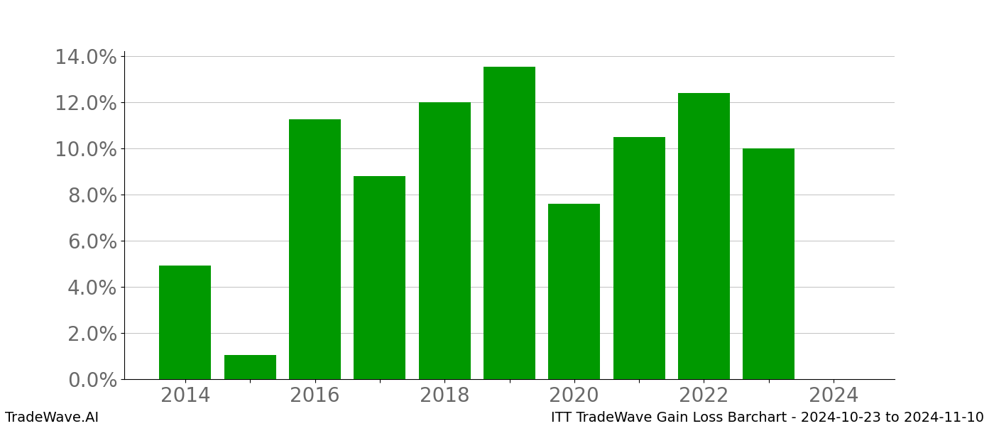 Gain/Loss barchart ITT for date range: 2024-10-23 to 2024-11-10 - this chart shows the gain/loss of the TradeWave opportunity for ITT buying on 2024-10-23 and selling it on 2024-11-10 - this barchart is showing 10 years of history