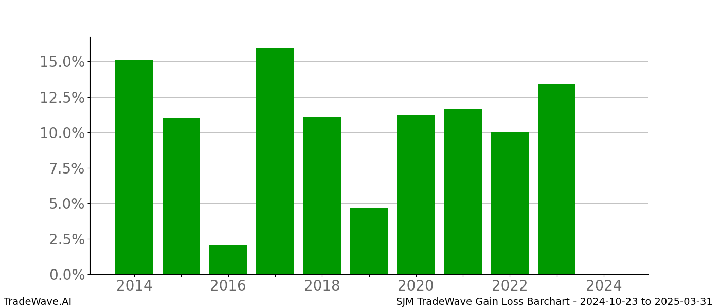 Gain/Loss barchart SJM for date range: 2024-10-23 to 2025-03-31 - this chart shows the gain/loss of the TradeWave opportunity for SJM buying on 2024-10-23 and selling it on 2025-03-31 - this barchart is showing 10 years of history