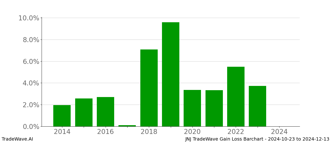 Gain/Loss barchart JNJ for date range: 2024-10-23 to 2024-12-13 - this chart shows the gain/loss of the TradeWave opportunity for JNJ buying on 2024-10-23 and selling it on 2024-12-13 - this barchart is showing 10 years of history