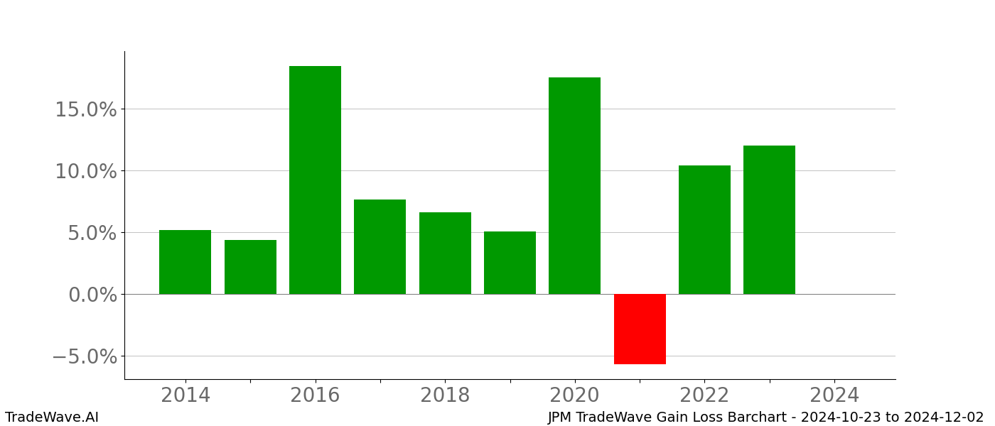 Gain/Loss barchart JPM for date range: 2024-10-23 to 2024-12-02 - this chart shows the gain/loss of the TradeWave opportunity for JPM buying on 2024-10-23 and selling it on 2024-12-02 - this barchart is showing 10 years of history