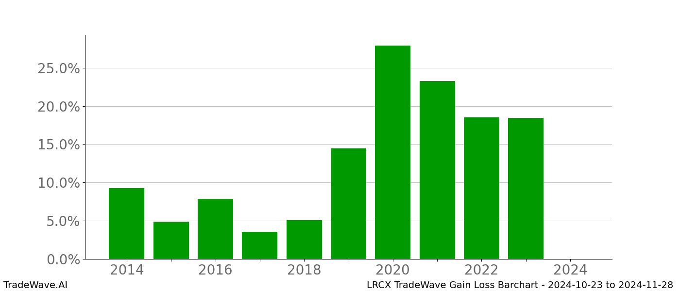 Gain/Loss barchart LRCX for date range: 2024-10-23 to 2024-11-28 - this chart shows the gain/loss of the TradeWave opportunity for LRCX buying on 2024-10-23 and selling it on 2024-11-28 - this barchart is showing 10 years of history