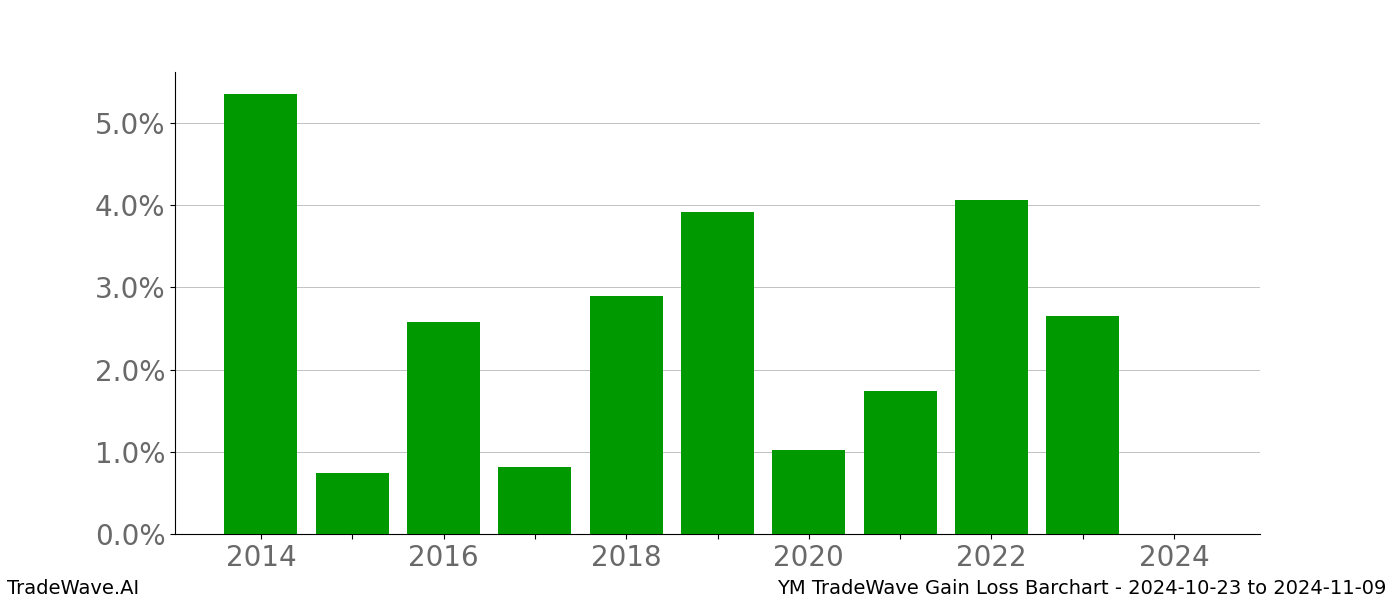 Gain/Loss barchart YM for date range: 2024-10-23 to 2024-11-09 - this chart shows the gain/loss of the TradeWave opportunity for YM buying on 2024-10-23 and selling it on 2024-11-09 - this barchart is showing 10 years of history