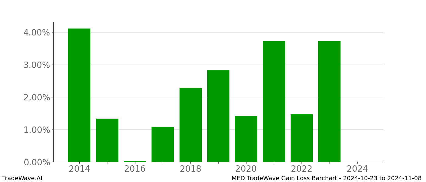 Gain/Loss barchart MED for date range: 2024-10-23 to 2024-11-08 - this chart shows the gain/loss of the TradeWave opportunity for MED buying on 2024-10-23 and selling it on 2024-11-08 - this barchart is showing 10 years of history