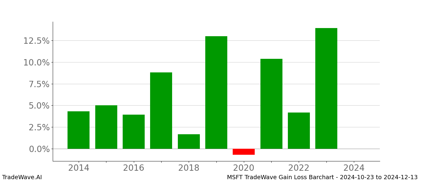 Gain/Loss barchart MSFT for date range: 2024-10-23 to 2024-12-13 - this chart shows the gain/loss of the TradeWave opportunity for MSFT buying on 2024-10-23 and selling it on 2024-12-13 - this barchart is showing 10 years of history