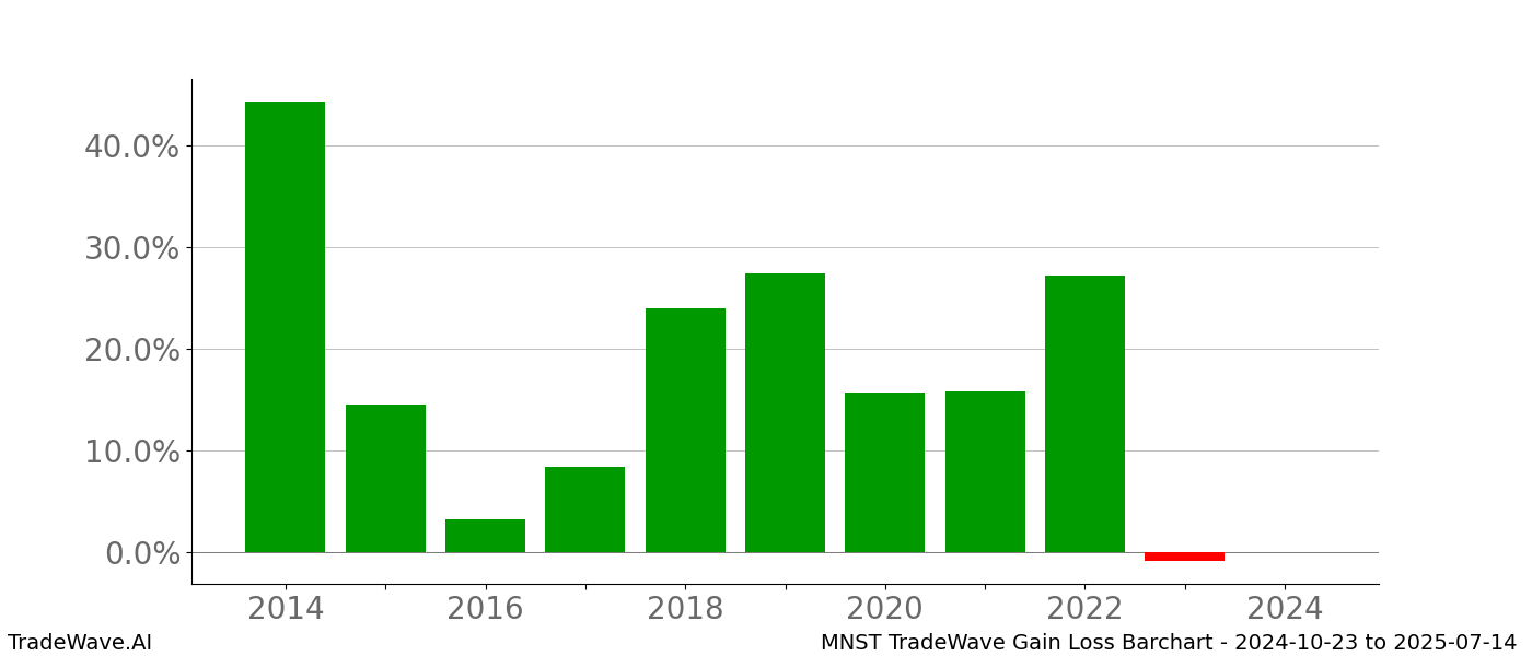 Gain/Loss barchart MNST for date range: 2024-10-23 to 2025-07-14 - this chart shows the gain/loss of the TradeWave opportunity for MNST buying on 2024-10-23 and selling it on 2025-07-14 - this barchart is showing 10 years of history