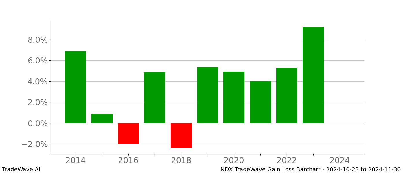 Gain/Loss barchart NDX for date range: 2024-10-23 to 2024-11-30 - this chart shows the gain/loss of the TradeWave opportunity for NDX buying on 2024-10-23 and selling it on 2024-11-30 - this barchart is showing 10 years of history