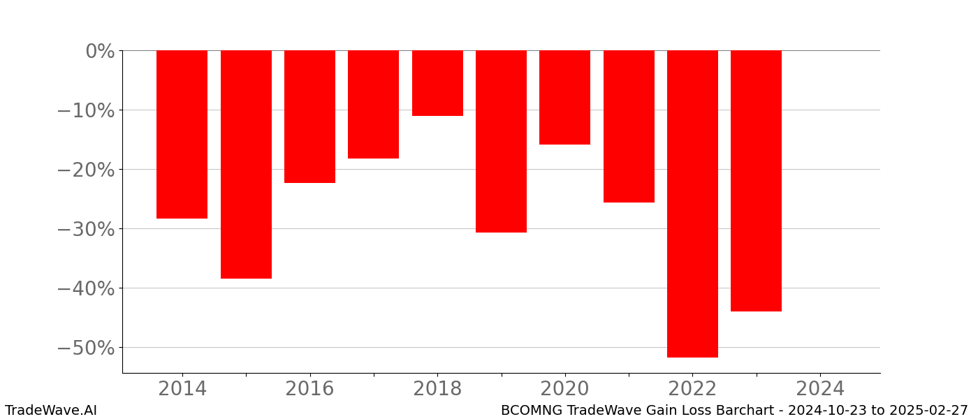 Gain/Loss barchart BCOMNG for date range: 2024-10-23 to 2025-02-27 - this chart shows the gain/loss of the TradeWave opportunity for BCOMNG buying on 2024-10-23 and selling it on 2025-02-27 - this barchart is showing 10 years of history
