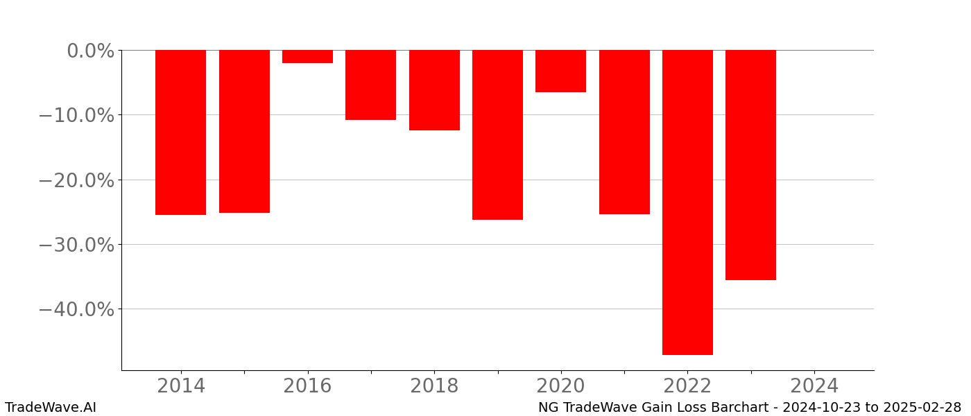 Gain/Loss barchart NG for date range: 2024-10-23 to 2025-02-28 - this chart shows the gain/loss of the TradeWave opportunity for NG buying on 2024-10-23 and selling it on 2025-02-28 - this barchart is showing 10 years of history