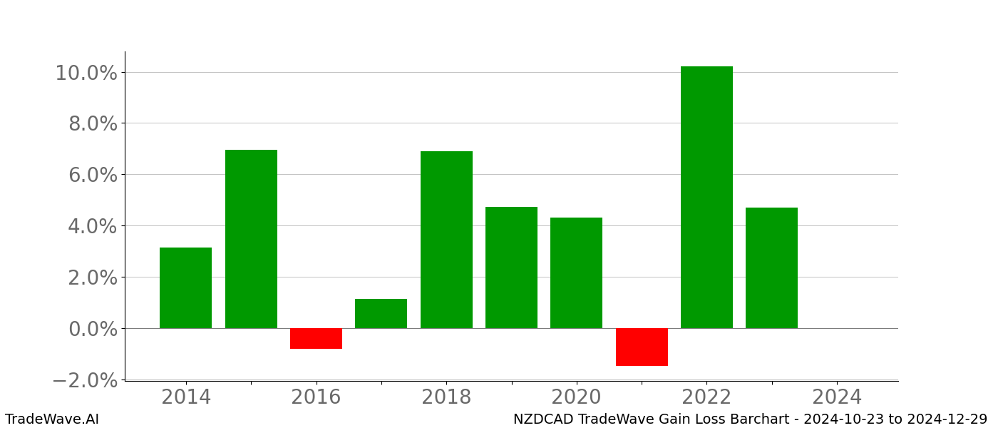 Gain/Loss barchart NZDCAD for date range: 2024-10-23 to 2024-12-29 - this chart shows the gain/loss of the TradeWave opportunity for NZDCAD buying on 2024-10-23 and selling it on 2024-12-29 - this barchart is showing 10 years of history