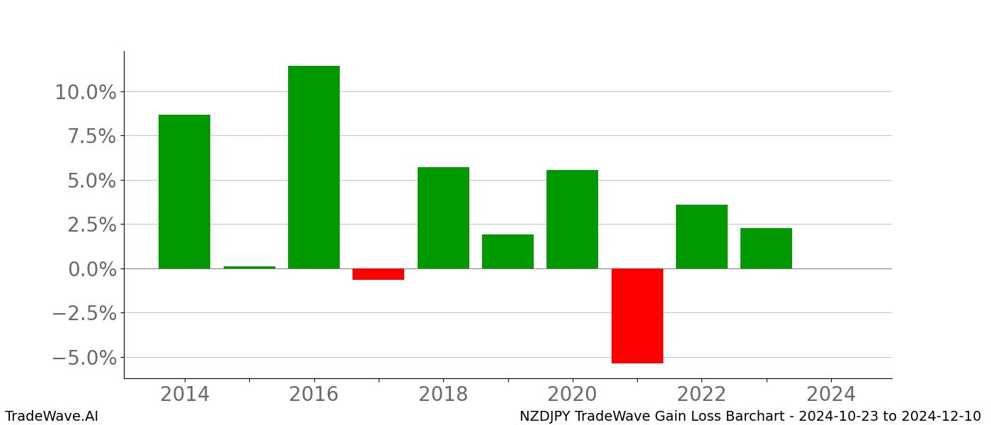 Gain/Loss barchart NZDJPY for date range: 2024-10-23 to 2024-12-10 - this chart shows the gain/loss of the TradeWave opportunity for NZDJPY buying on 2024-10-23 and selling it on 2024-12-10 - this barchart is showing 10 years of history