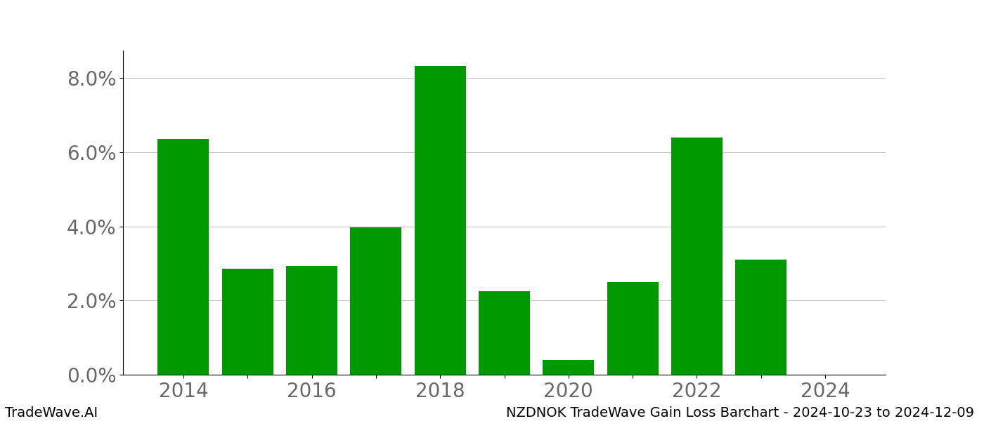 Gain/Loss barchart NZDNOK for date range: 2024-10-23 to 2024-12-09 - this chart shows the gain/loss of the TradeWave opportunity for NZDNOK buying on 2024-10-23 and selling it on 2024-12-09 - this barchart is showing 10 years of history