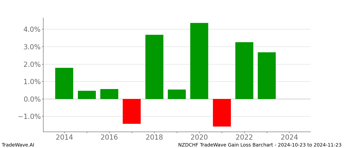 Gain/Loss barchart NZDCHF for date range: 2024-10-23 to 2024-11-23 - this chart shows the gain/loss of the TradeWave opportunity for NZDCHF buying on 2024-10-23 and selling it on 2024-11-23 - this barchart is showing 10 years of history