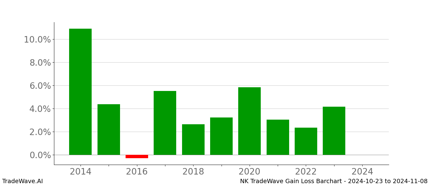 Gain/Loss barchart NK for date range: 2024-10-23 to 2024-11-08 - this chart shows the gain/loss of the TradeWave opportunity for NK buying on 2024-10-23 and selling it on 2024-11-08 - this barchart is showing 10 years of history