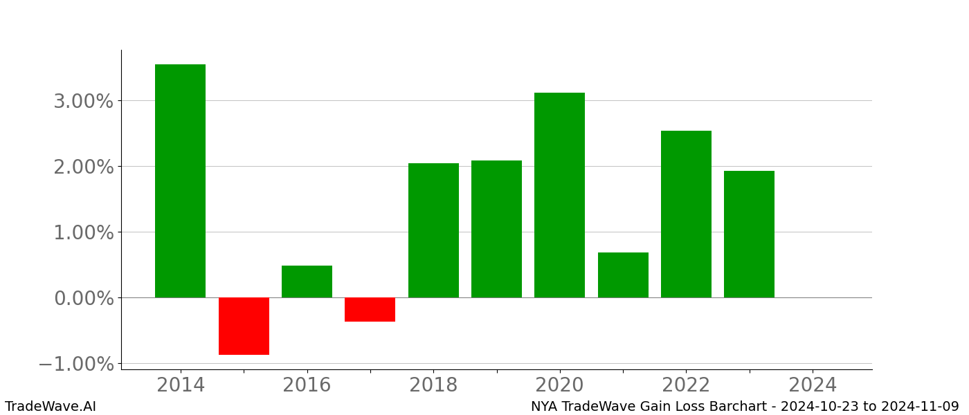 Gain/Loss barchart NYA for date range: 2024-10-23 to 2024-11-09 - this chart shows the gain/loss of the TradeWave opportunity for NYA buying on 2024-10-23 and selling it on 2024-11-09 - this barchart is showing 10 years of history