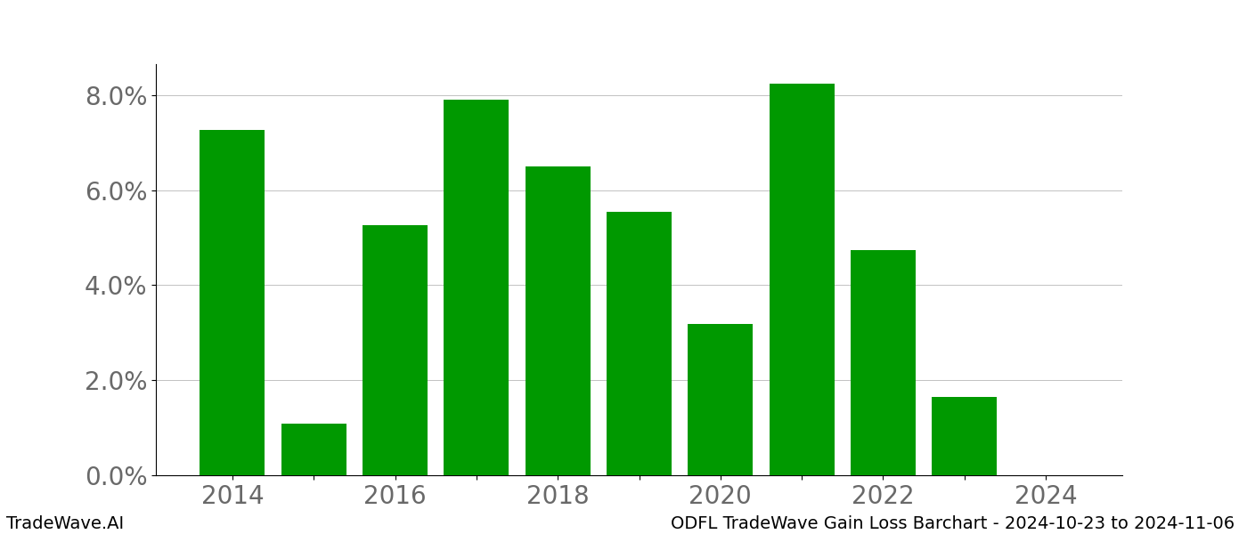 Gain/Loss barchart ODFL for date range: 2024-10-23 to 2024-11-06 - this chart shows the gain/loss of the TradeWave opportunity for ODFL buying on 2024-10-23 and selling it on 2024-11-06 - this barchart is showing 10 years of history