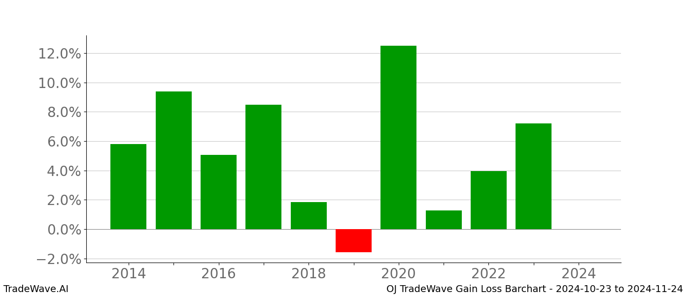 Gain/Loss barchart OJ for date range: 2024-10-23 to 2024-11-24 - this chart shows the gain/loss of the TradeWave opportunity for OJ buying on 2024-10-23 and selling it on 2024-11-24 - this barchart is showing 10 years of history