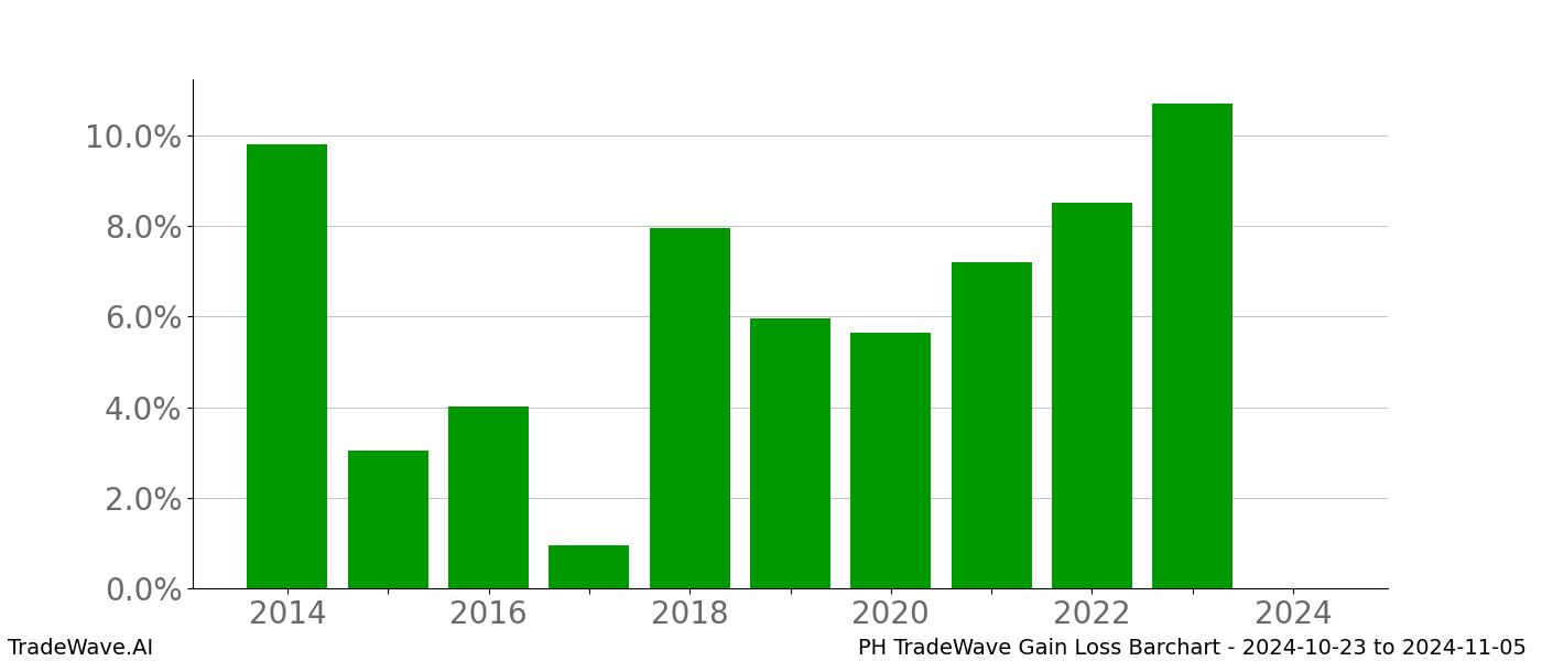 Gain/Loss barchart PH for date range: 2024-10-23 to 2024-11-05 - this chart shows the gain/loss of the TradeWave opportunity for PH buying on 2024-10-23 and selling it on 2024-11-05 - this barchart is showing 10 years of history