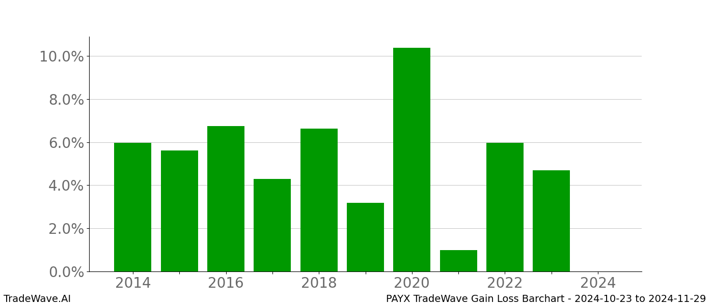 Gain/Loss barchart PAYX for date range: 2024-10-23 to 2024-11-29 - this chart shows the gain/loss of the TradeWave opportunity for PAYX buying on 2024-10-23 and selling it on 2024-11-29 - this barchart is showing 10 years of history