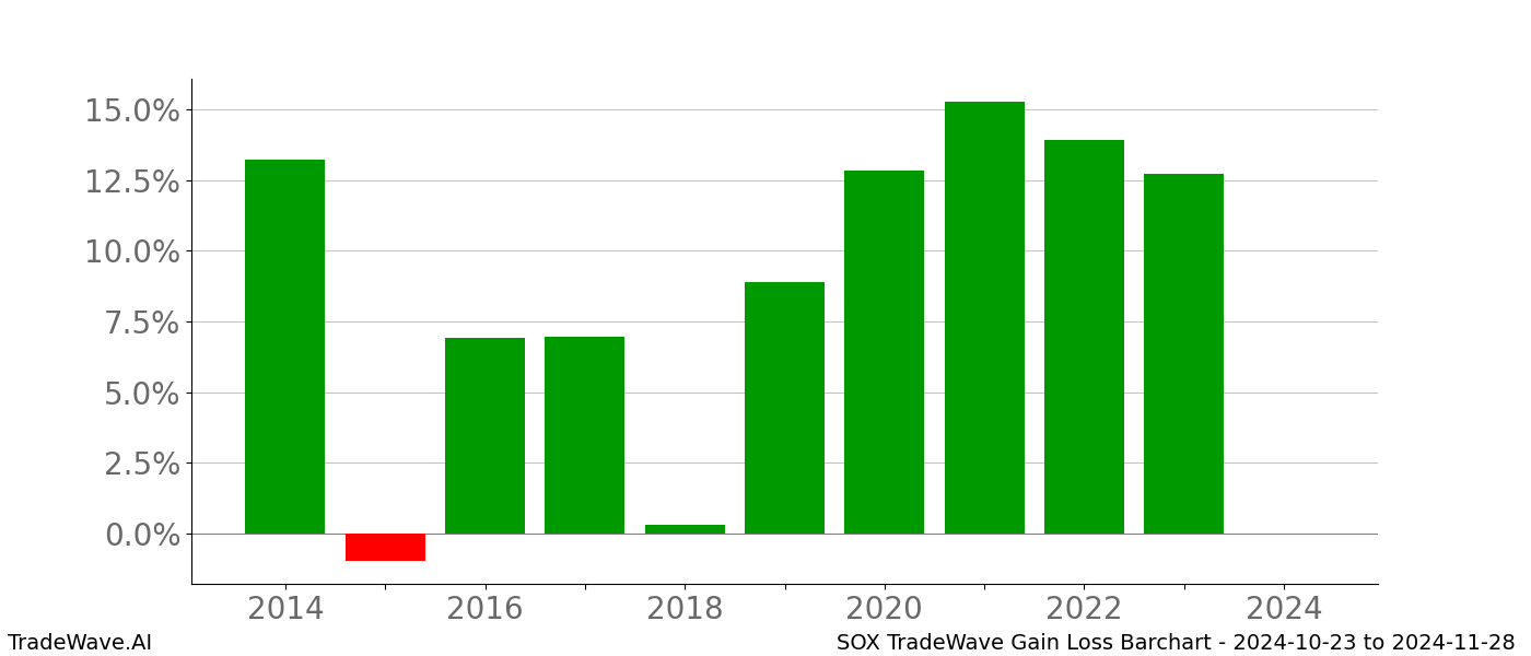 Gain/Loss barchart SOX for date range: 2024-10-23 to 2024-11-28 - this chart shows the gain/loss of the TradeWave opportunity for SOX buying on 2024-10-23 and selling it on 2024-11-28 - this barchart is showing 10 years of history