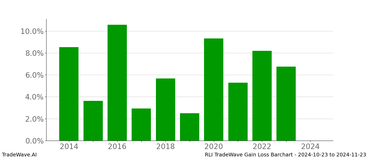 Gain/Loss barchart RLI for date range: 2024-10-23 to 2024-11-23 - this chart shows the gain/loss of the TradeWave opportunity for RLI buying on 2024-10-23 and selling it on 2024-11-23 - this barchart is showing 10 years of history