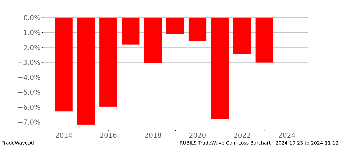 Gain/Loss barchart RUBILS for date range: 2024-10-23 to 2024-11-12 - this chart shows the gain/loss of the TradeWave opportunity for RUBILS buying on 2024-10-23 and selling it on 2024-11-12 - this barchart is showing 10 years of history