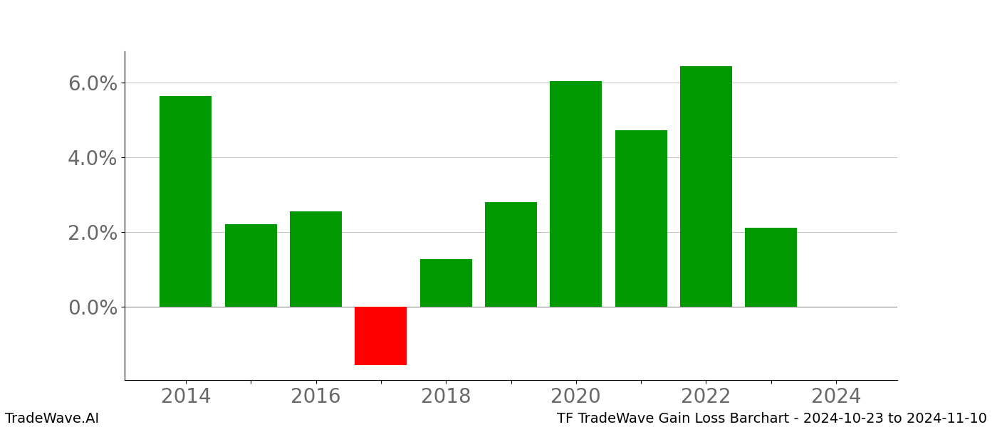 Gain/Loss barchart TF for date range: 2024-10-23 to 2024-11-10 - this chart shows the gain/loss of the TradeWave opportunity for TF buying on 2024-10-23 and selling it on 2024-11-10 - this barchart is showing 10 years of history