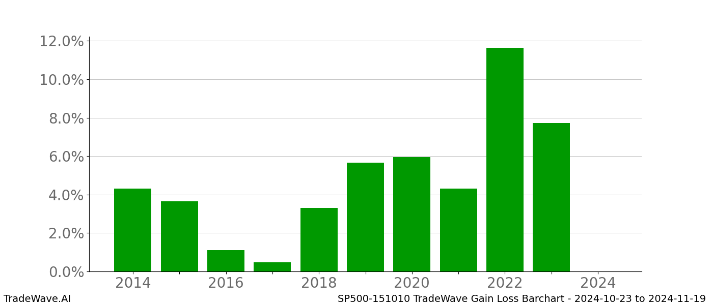 Gain/Loss barchart SP500-151010 for date range: 2024-10-23 to 2024-11-19 - this chart shows the gain/loss of the TradeWave opportunity for SP500-151010 buying on 2024-10-23 and selling it on 2024-11-19 - this barchart is showing 10 years of history