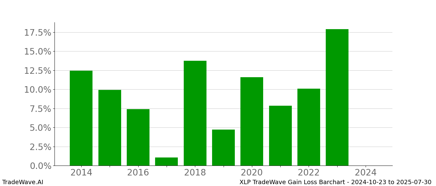 Gain/Loss barchart XLP for date range: 2024-10-23 to 2025-07-30 - this chart shows the gain/loss of the TradeWave opportunity for XLP buying on 2024-10-23 and selling it on 2025-07-30 - this barchart is showing 10 years of history