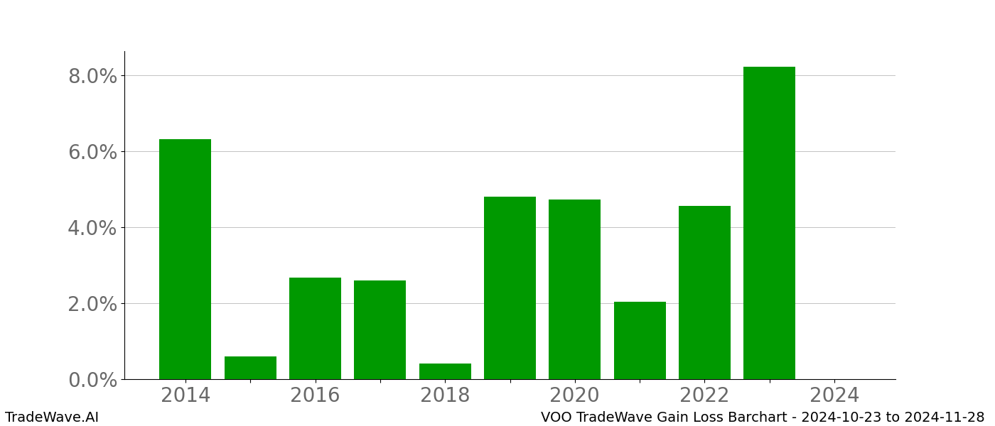 Gain/Loss barchart VOO for date range: 2024-10-23 to 2024-11-28 - this chart shows the gain/loss of the TradeWave opportunity for VOO buying on 2024-10-23 and selling it on 2024-11-28 - this barchart is showing 10 years of history