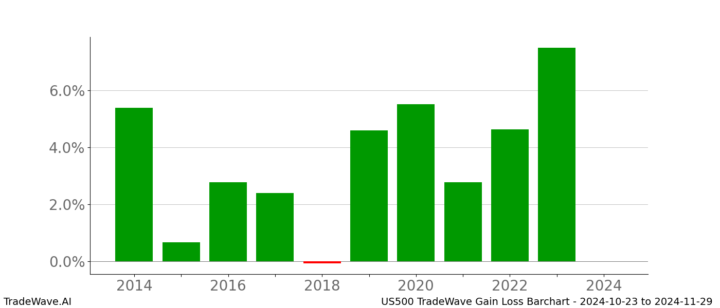 Gain/Loss barchart US500 for date range: 2024-10-23 to 2024-11-29 - this chart shows the gain/loss of the TradeWave opportunity for US500 buying on 2024-10-23 and selling it on 2024-11-29 - this barchart is showing 10 years of history