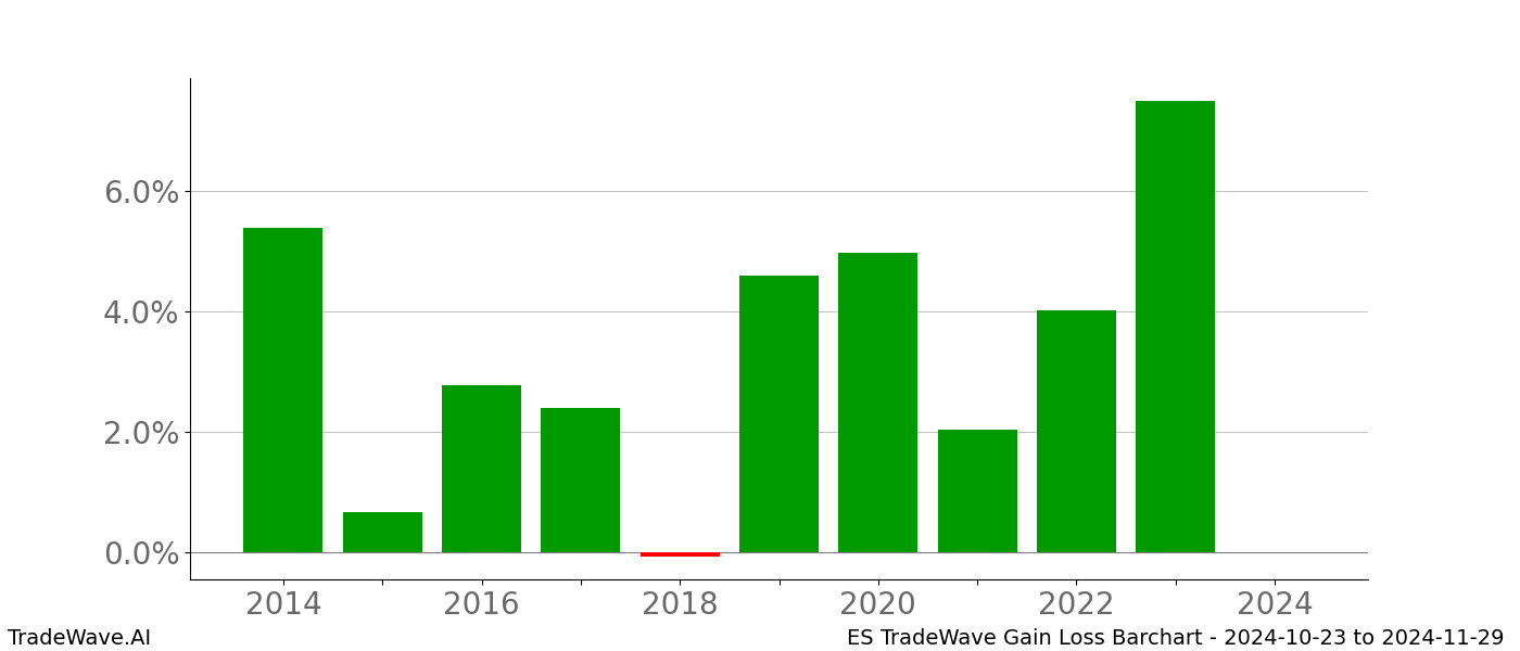 Gain/Loss barchart ES for date range: 2024-10-23 to 2024-11-29 - this chart shows the gain/loss of the TradeWave opportunity for ES buying on 2024-10-23 and selling it on 2024-11-29 - this barchart is showing 10 years of history