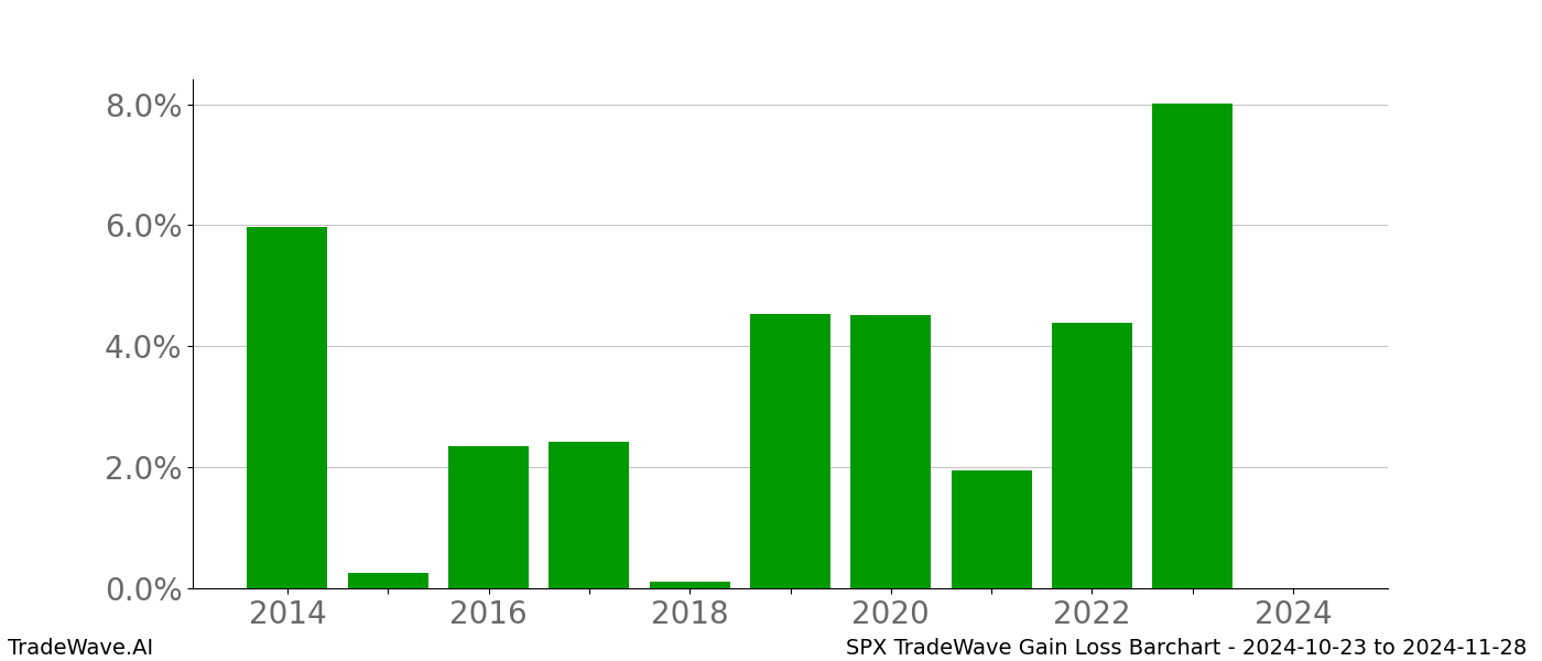 Gain/Loss barchart SPX for date range: 2024-10-23 to 2024-11-28 - this chart shows the gain/loss of the TradeWave opportunity for SPX buying on 2024-10-23 and selling it on 2024-11-28 - this barchart is showing 10 years of history