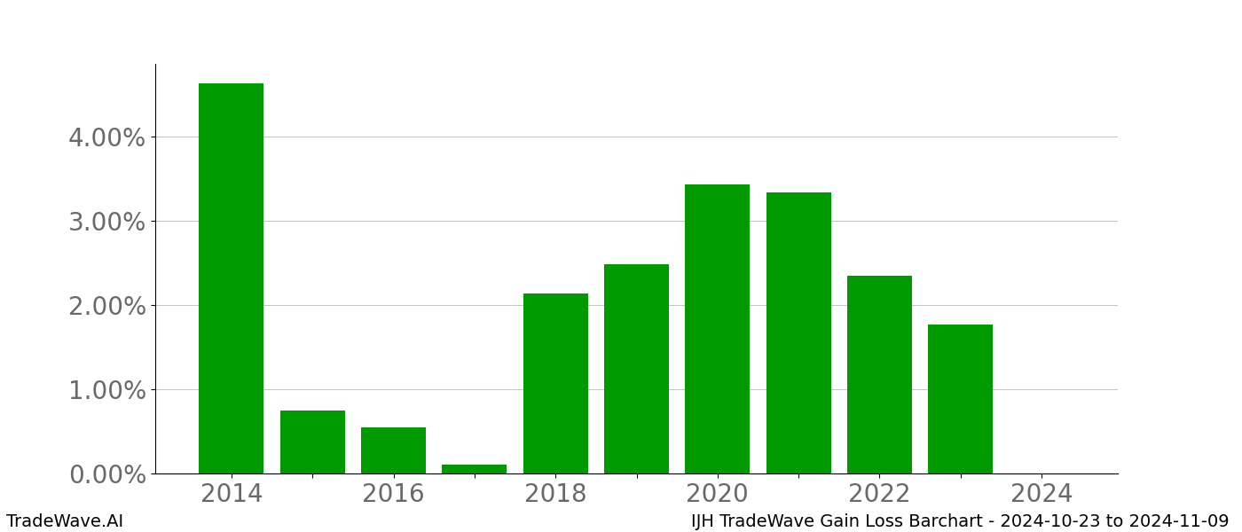 Gain/Loss barchart IJH for date range: 2024-10-23 to 2024-11-09 - this chart shows the gain/loss of the TradeWave opportunity for IJH buying on 2024-10-23 and selling it on 2024-11-09 - this barchart is showing 10 years of history