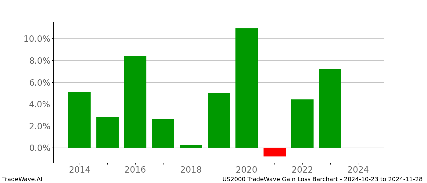 Gain/Loss barchart US2000 for date range: 2024-10-23 to 2024-11-28 - this chart shows the gain/loss of the TradeWave opportunity for US2000 buying on 2024-10-23 and selling it on 2024-11-28 - this barchart is showing 10 years of history