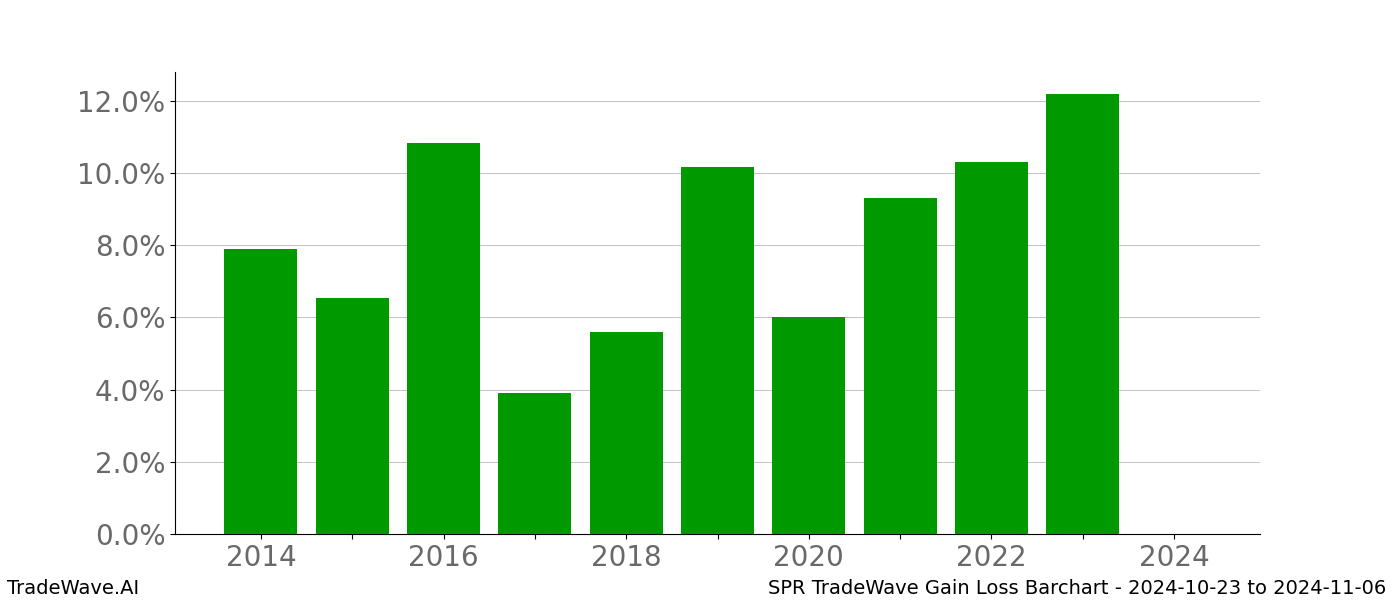 Gain/Loss barchart SPR for date range: 2024-10-23 to 2024-11-06 - this chart shows the gain/loss of the TradeWave opportunity for SPR buying on 2024-10-23 and selling it on 2024-11-06 - this barchart is showing 10 years of history