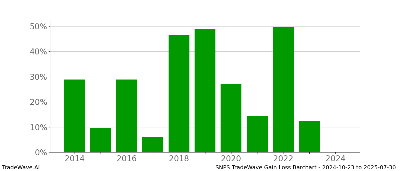 Gain/Loss barchart SNPS for date range: 2024-10-23 to 2025-07-30 - this chart shows the gain/loss of the TradeWave opportunity for SNPS buying on 2024-10-23 and selling it on 2025-07-30 - this barchart is showing 10 years of history