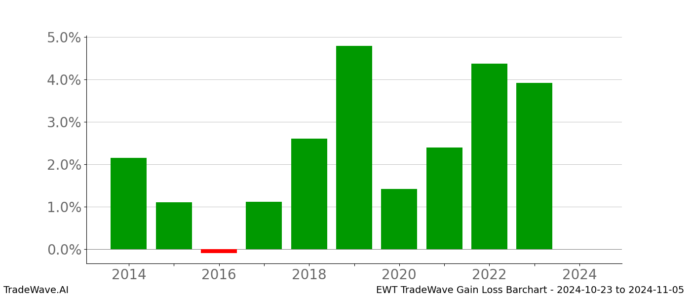 Gain/Loss barchart EWT for date range: 2024-10-23 to 2024-11-05 - this chart shows the gain/loss of the TradeWave opportunity for EWT buying on 2024-10-23 and selling it on 2024-11-05 - this barchart is showing 10 years of history